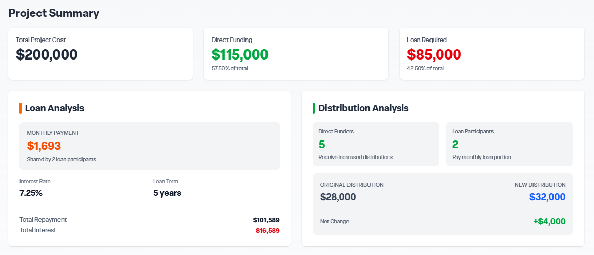 Multi-Partner Property Funding Analyzer interface showing project summary